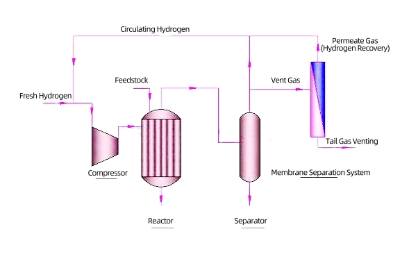 Hydrogen Recovery from Refinery Gas