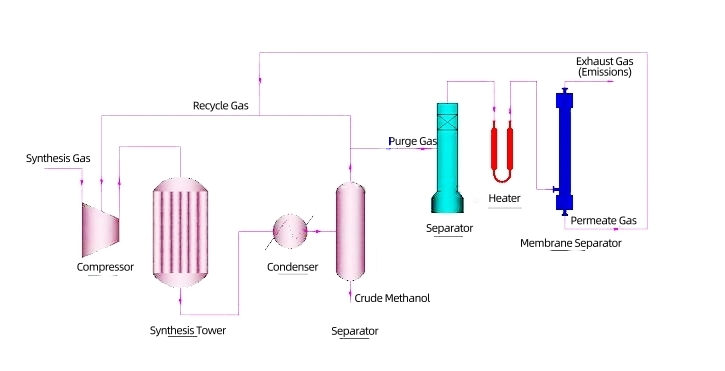 Hydrogen Separation and Recovery from Methanol Industry Vent Gas
