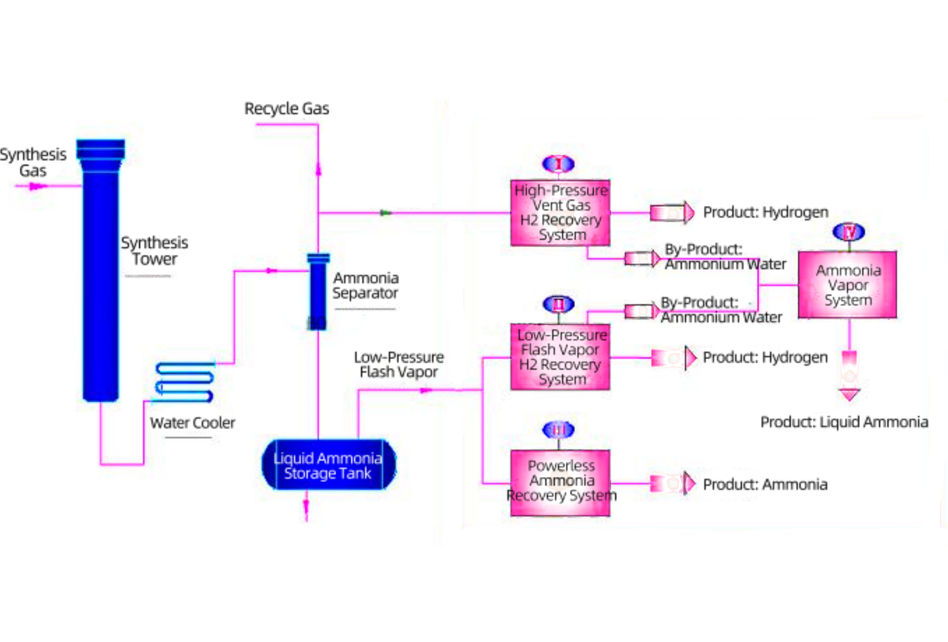 Comprehensive Solution for Vent Gas in Ammonia Synthesis Industry