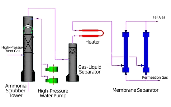 Hydrogen Recovery from High-Pressure Ammonia Synthesis Vent Gas