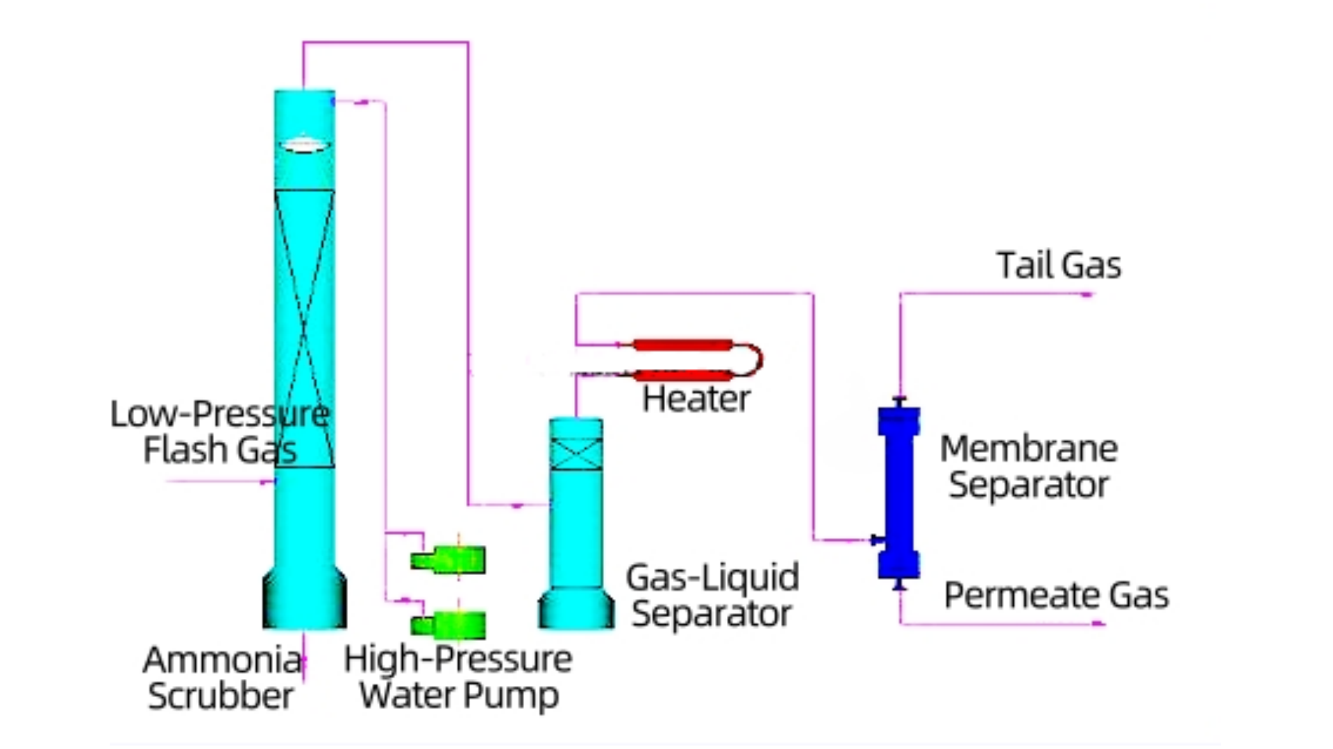 Hydrogen Separation and Recovery from Ammonia Synthesis Tank Vent Gas