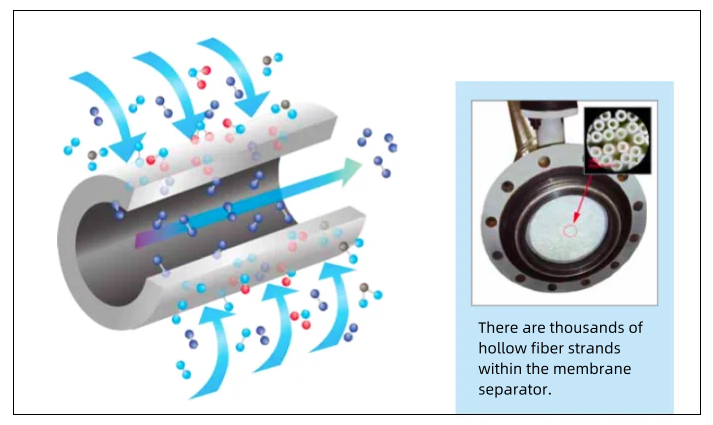 Revolutionary Gas Separation Membrane Technology: Efficient Separation and Flexible Operation for Industrial Advancement