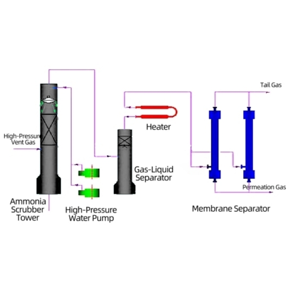High-Pressure Ammonia Flash Gas Hydrogen Recovery System