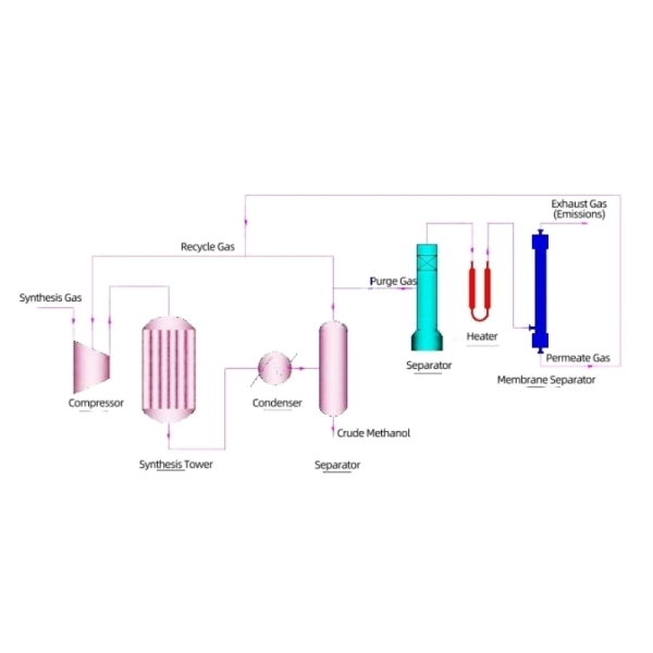Methanol Industrial Flash Gas Hydrogen Separation and Recovery System