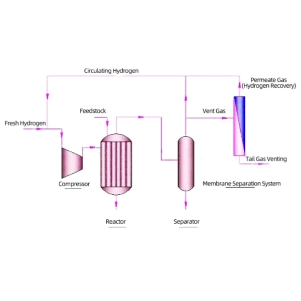 Refinery Gas Hydrogen Recovery Membrane Separation System
